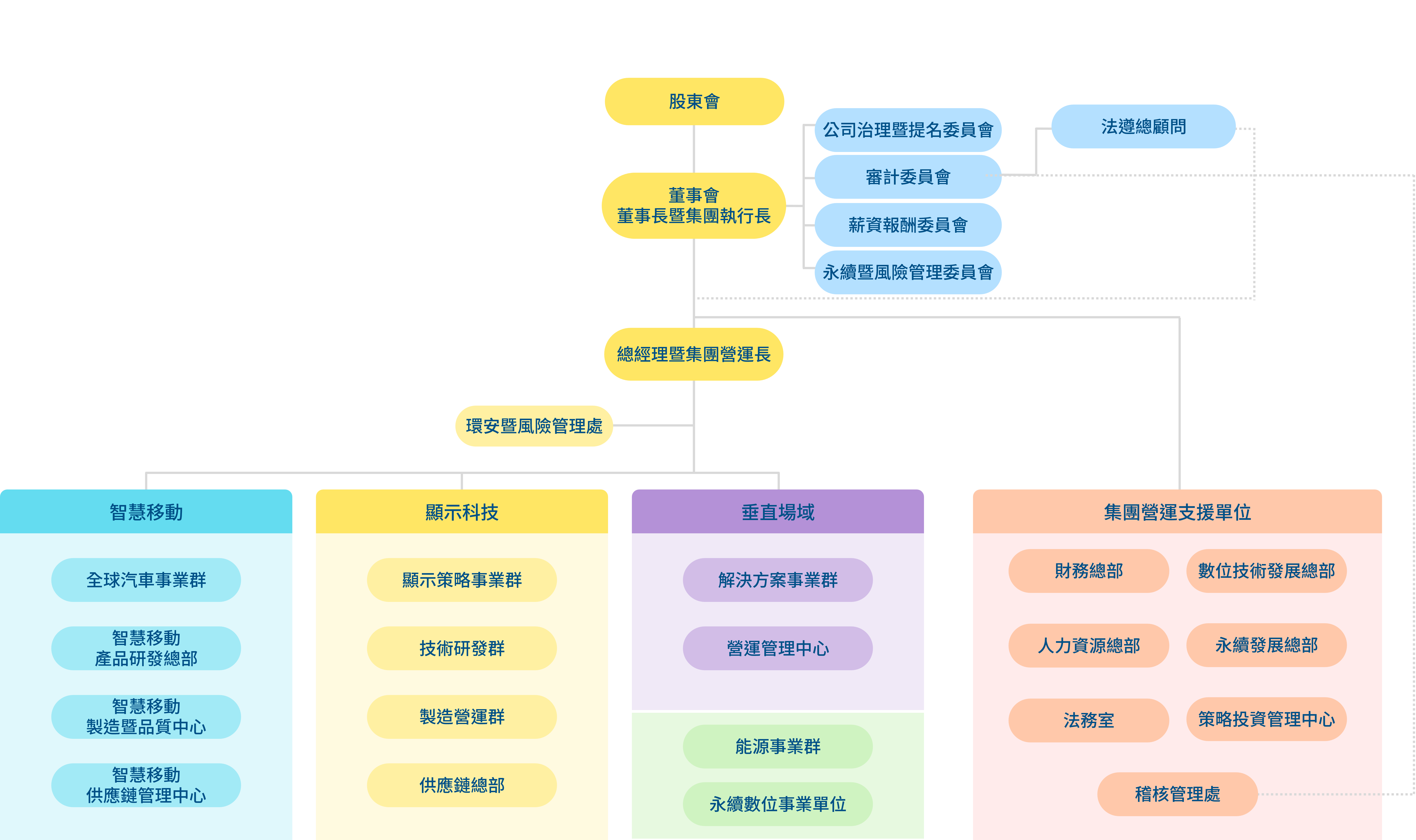 AUO Group 組織架構